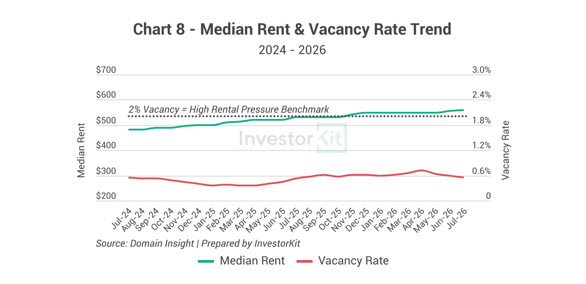 Line chart of Barossa median rent and rental vacancy from 2024 to 2026