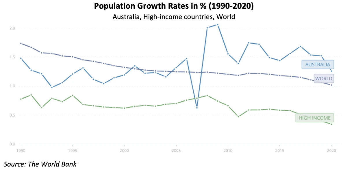 Line chart of population growth rates in % for are property investors to be blamed for housing unaffordability