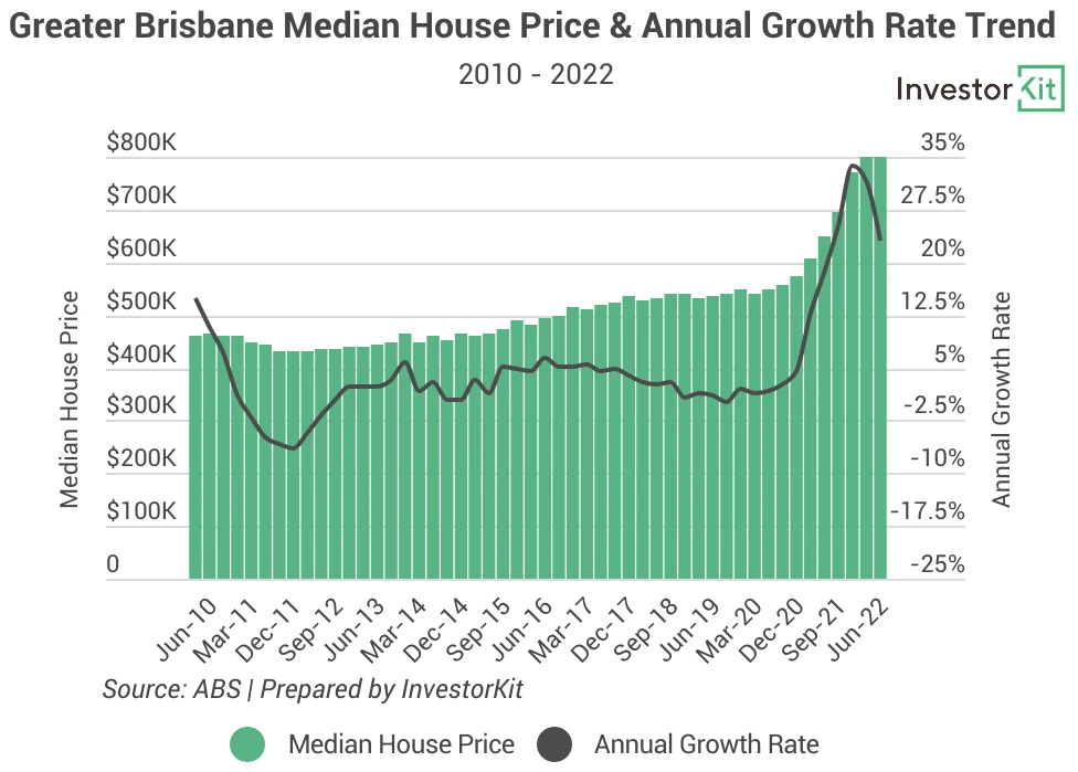 Line chart of bris price for signs that a property market is not far from bouncing