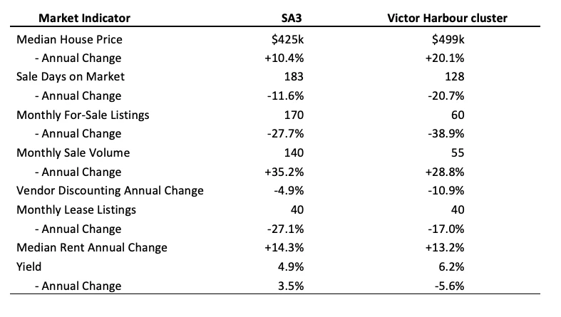 Table comparing property market indicators for an SA3 and its wider regional cluster