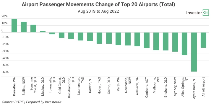 Chart showing regional cities are the big winners