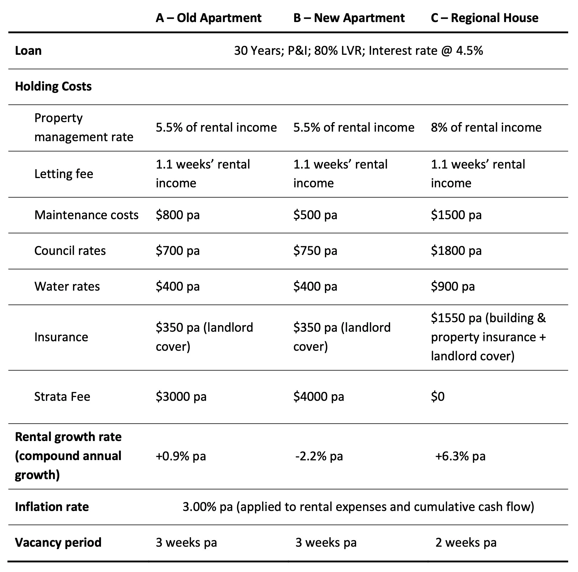 Table comparing key assumptions for which is a better investment: an apartment in sydney or a house in the regions
