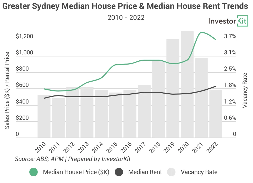 Chart of sydney for does rental growth lead price growth