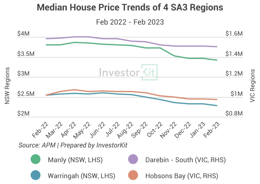 Line chart of median price trends of 4 regions for australia’s property downturn is not over… it never existed