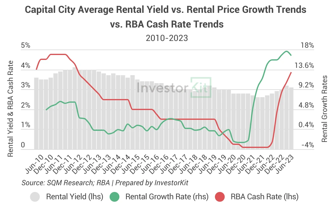 Line chart of capital city yield vs cash rate for falling and rising yields