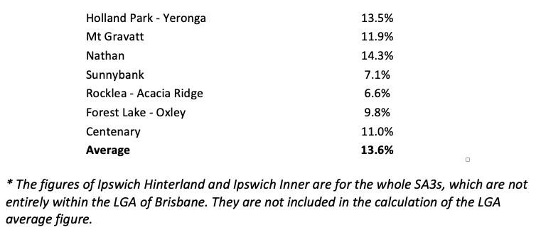 Table of annual house price growth across selected Brisbane SA3 regions