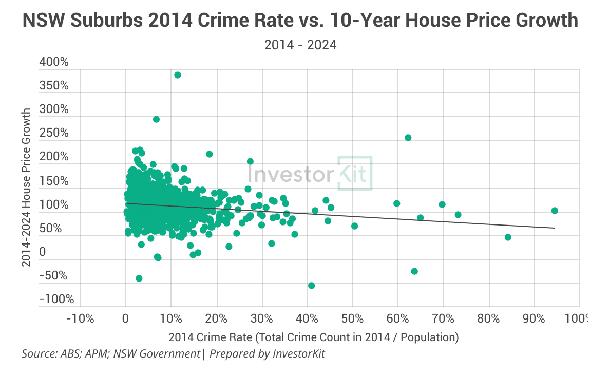 Line chart of 10y sales price 1 for does the crime rate matter to your investment property