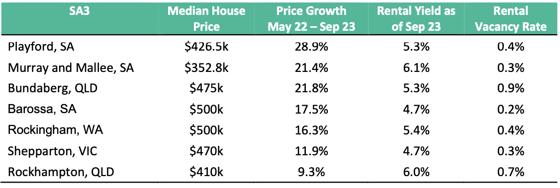 Table of affordable SA3 median prices, growth, rental yields and vacancy rates, September 2023