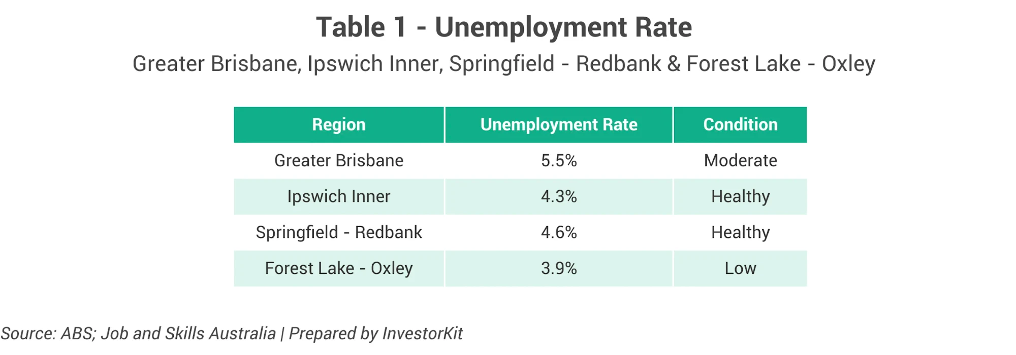 Table of unemployment rates in Greater Brisbane and three western corridor markets