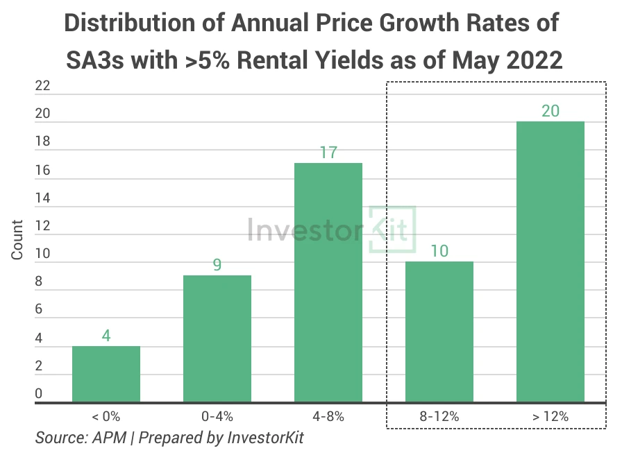 Bar chart of price growth distribution for falling and rising yields
