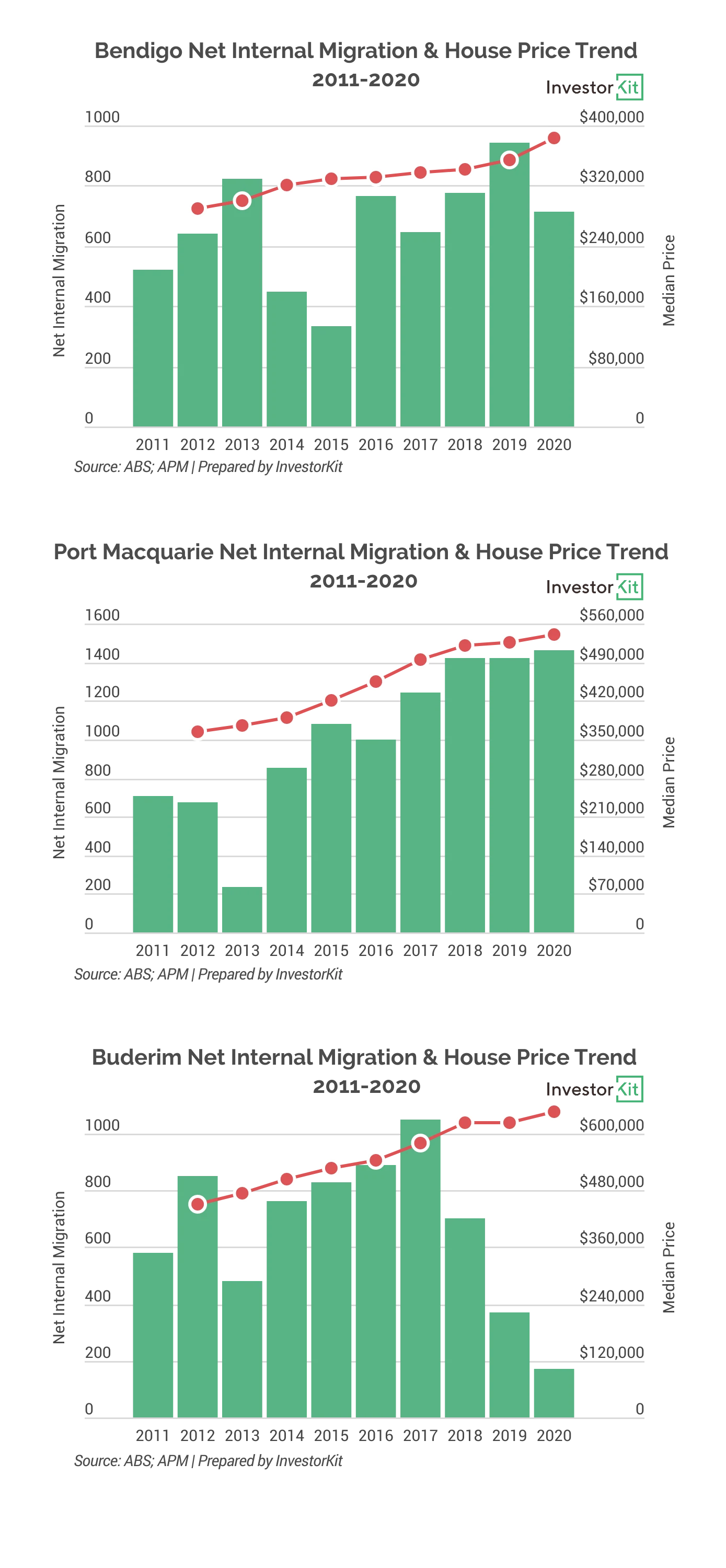 Line chart of net internal migration & house price trend 3 cities for return to normal