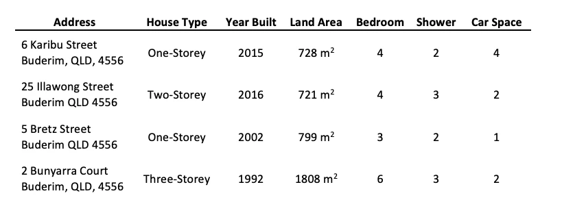Chart showing we have got 4 properties as listed below