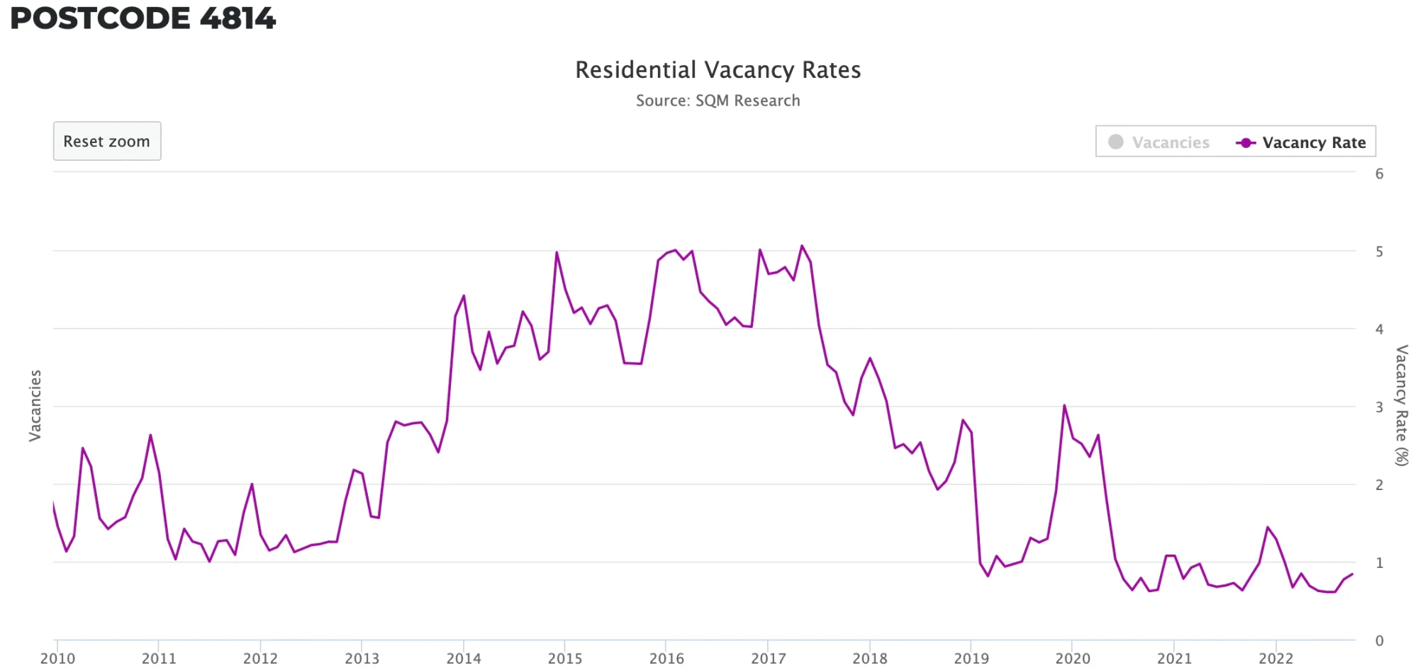 Line chart of townsville vr for market categorisation more reliable vs. market cycles