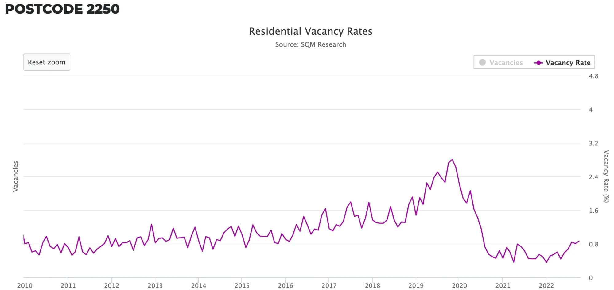 Line chart of gosford vr for market categorisation more reliable vs. market cycles