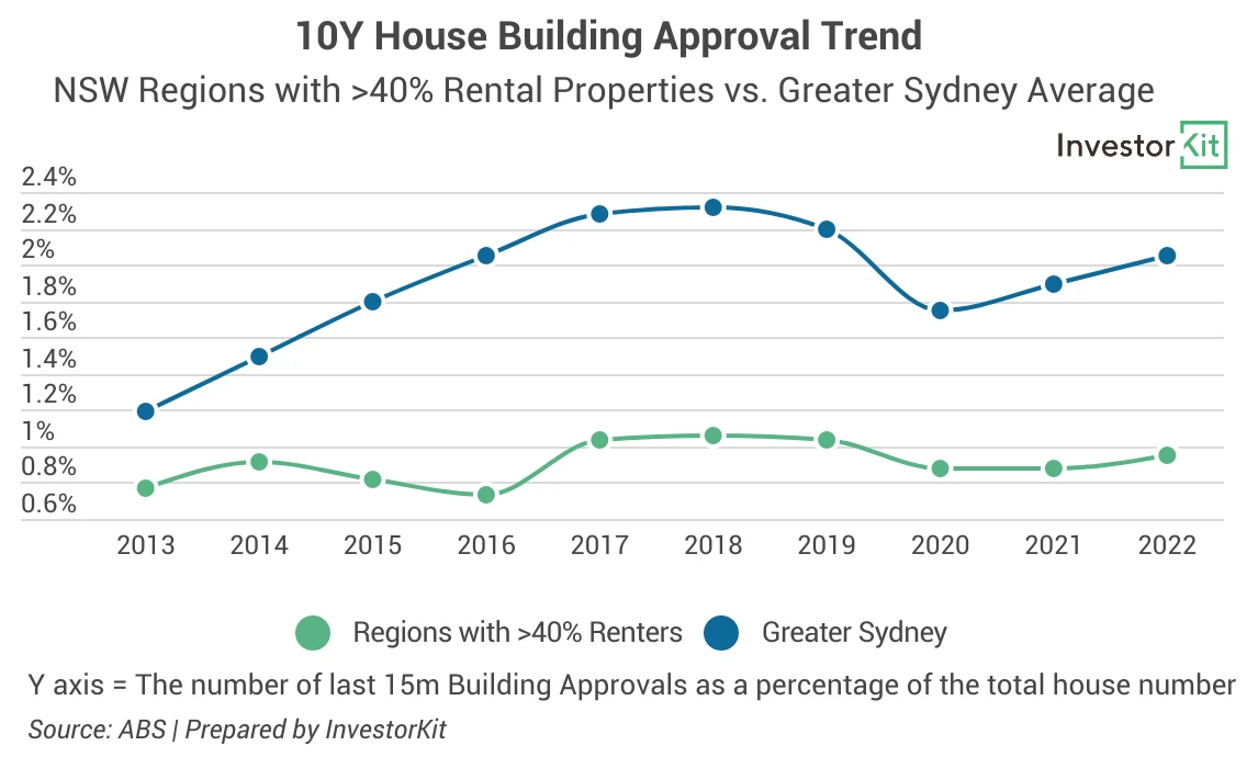 Line chart of 10y house building approval trend for does renter percentage matter for property growth