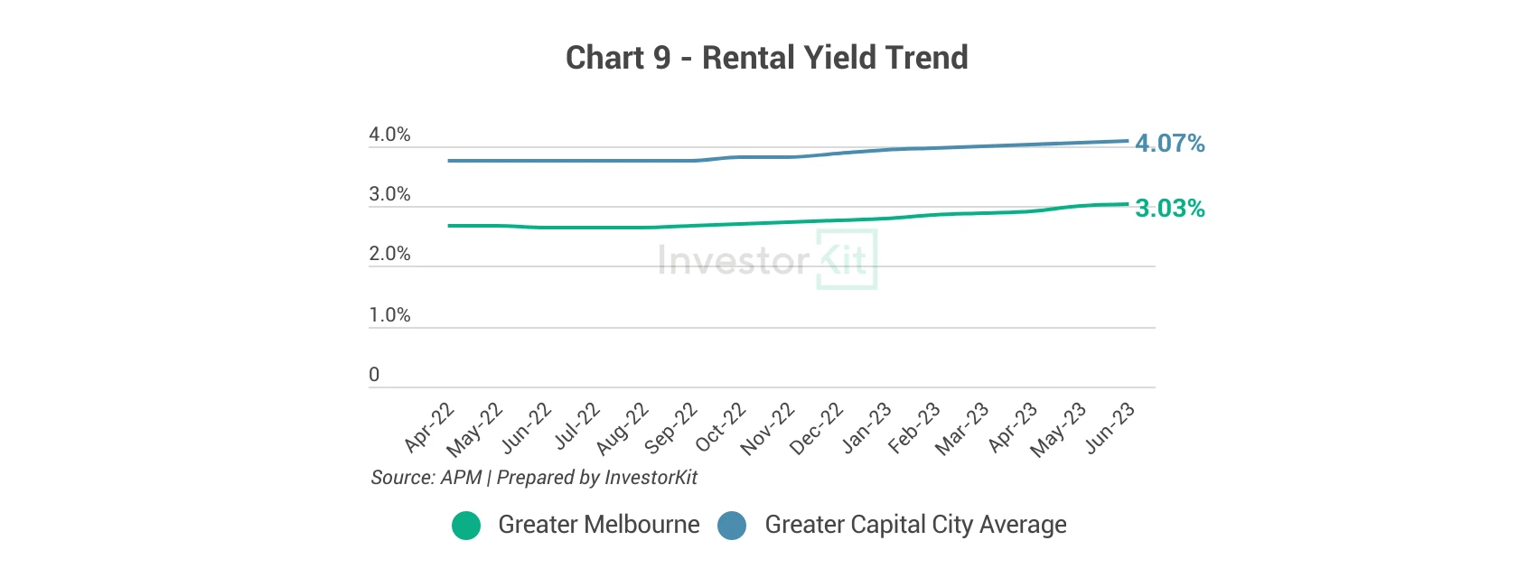 Line chart of rental yield against the regional or capital city average for Greater Melbourne