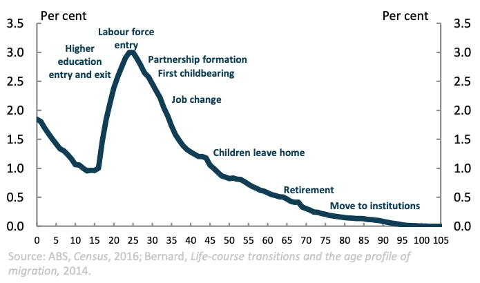 Bar chart of age distribution and typical life events of people...one year ago for return to normal