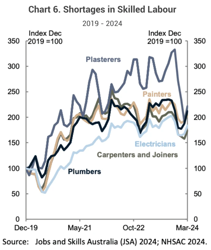 Chart showing skilled trade vacancies remain significantly elevated, about 75% to 125% higher than five years ago, though