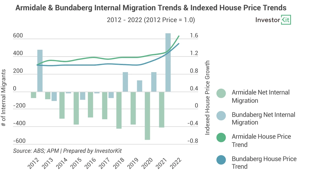 Combined chart of Armidale and Bundaberg migration and indexed house prices, 2012 to 2022