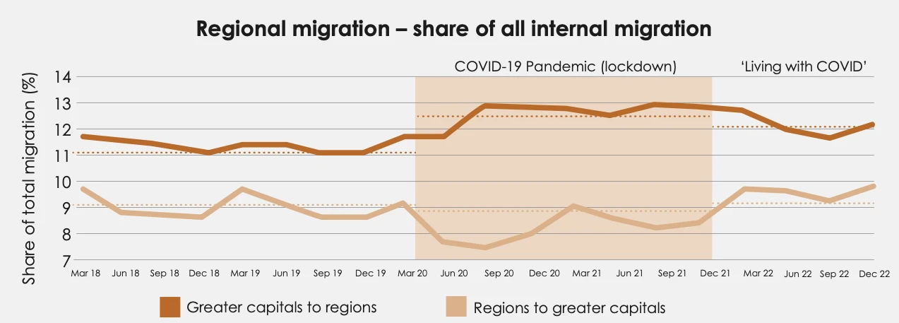 Two-line chart of capital-to-regional and regional-to-capital migration shares, 2018 to 2022