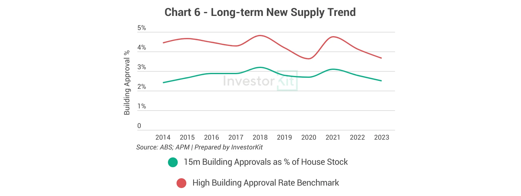 Line chart of building approval rates against the high-supply benchmark for Greater Melbourne