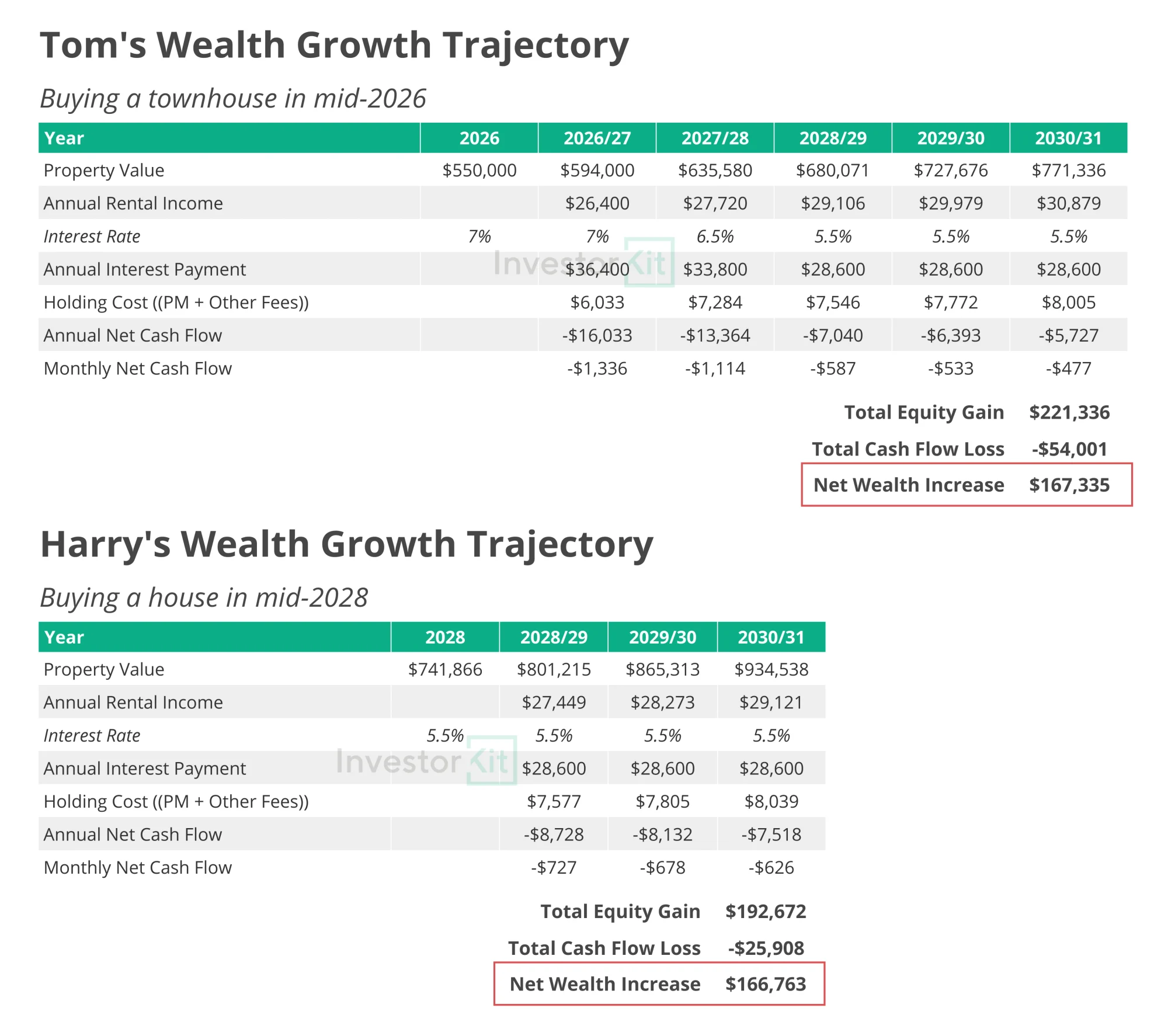 Tables comparing projected wealth growth for townhouse buyer Tom and house buyer Harry