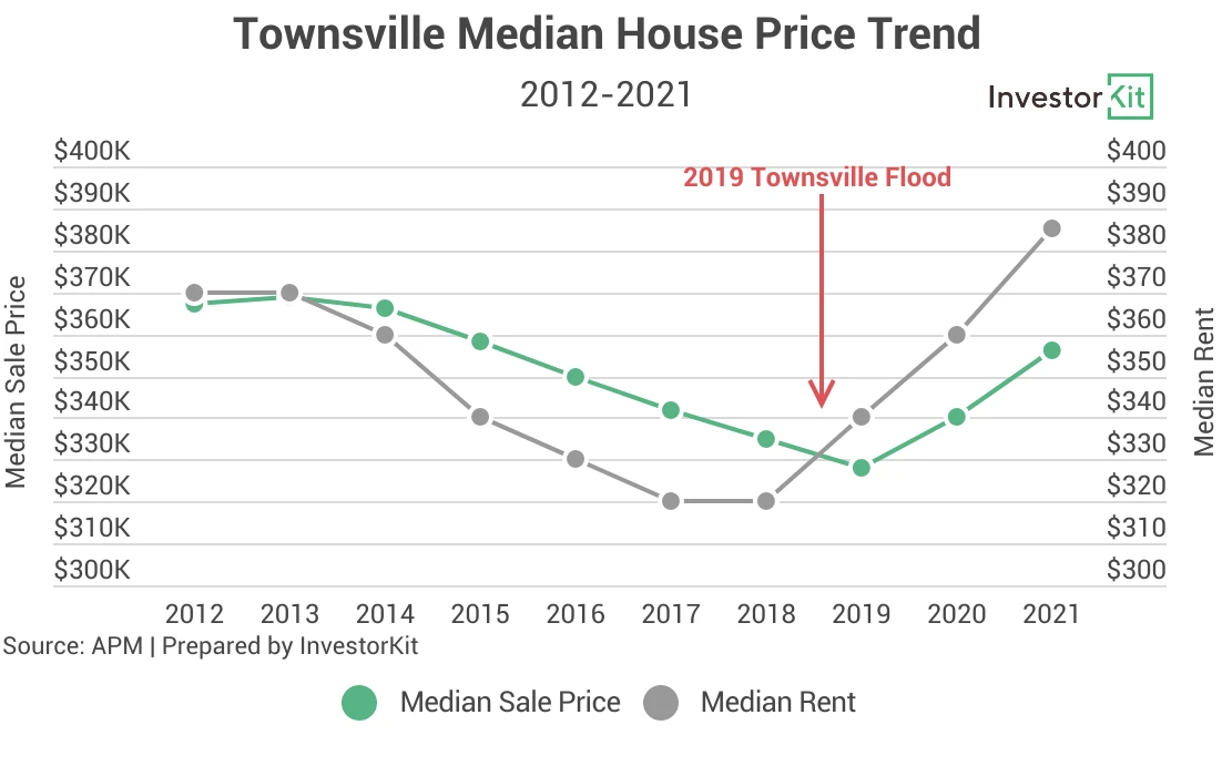 Townsville house price trend vs major floods