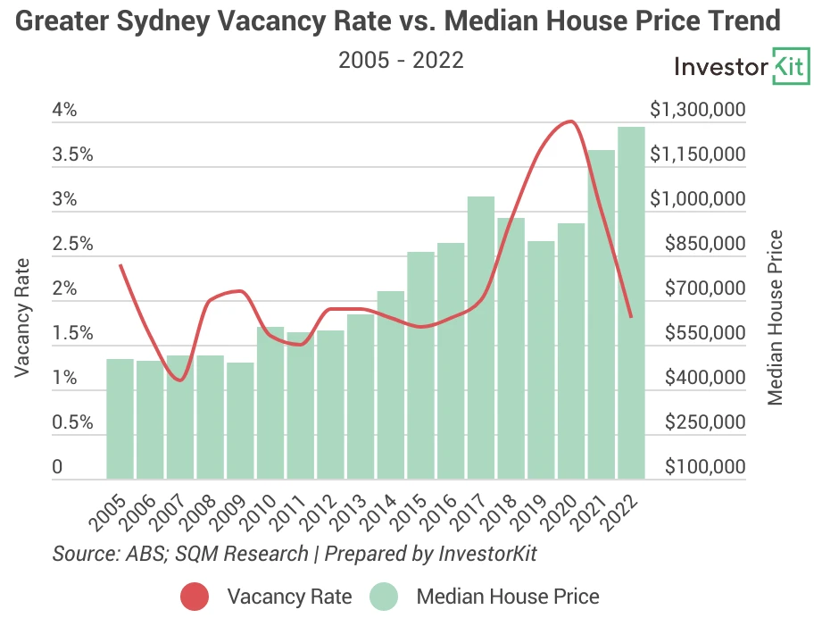 Line chart of syd vacancy for signs that a property market is not far from bouncing