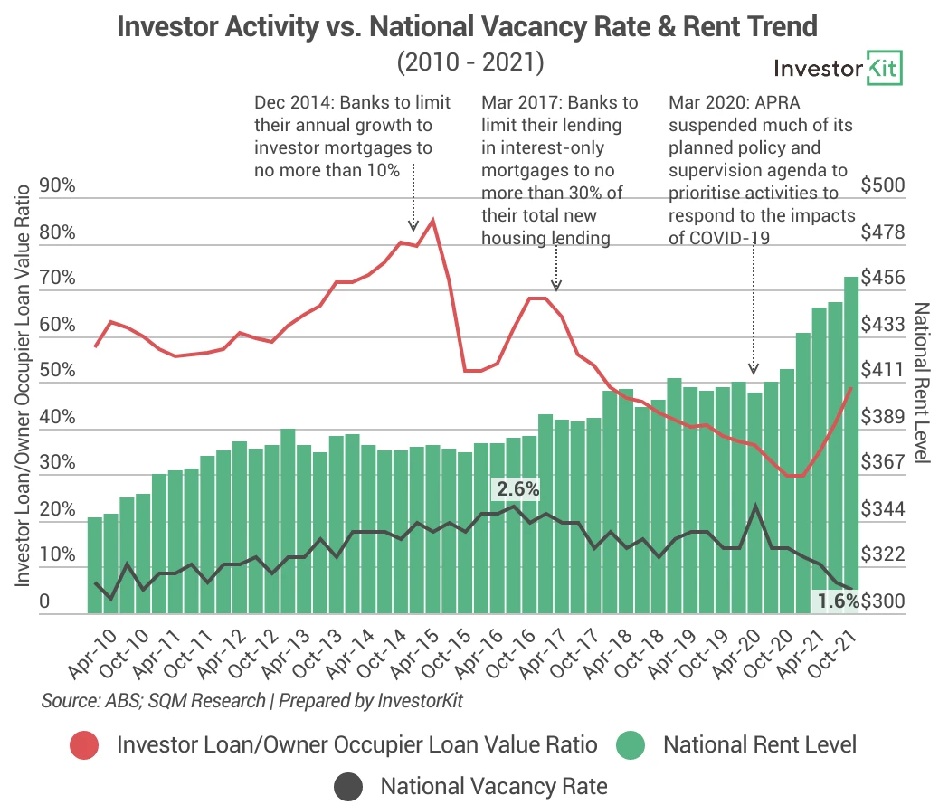 Line chart of investor activity vs national vacancy rate& rent level for are property investors to be blamed for housing
