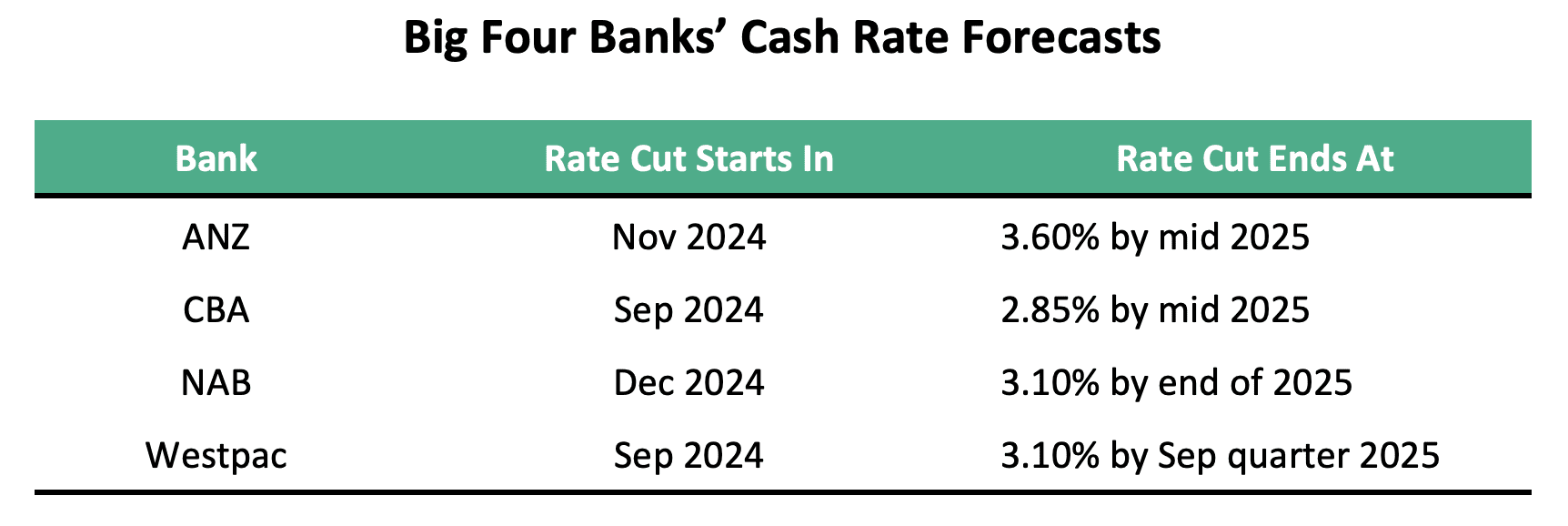 Table summarising interest rates are likely to stay high for most of 2024, and even though the rba cash rate is estimated to
