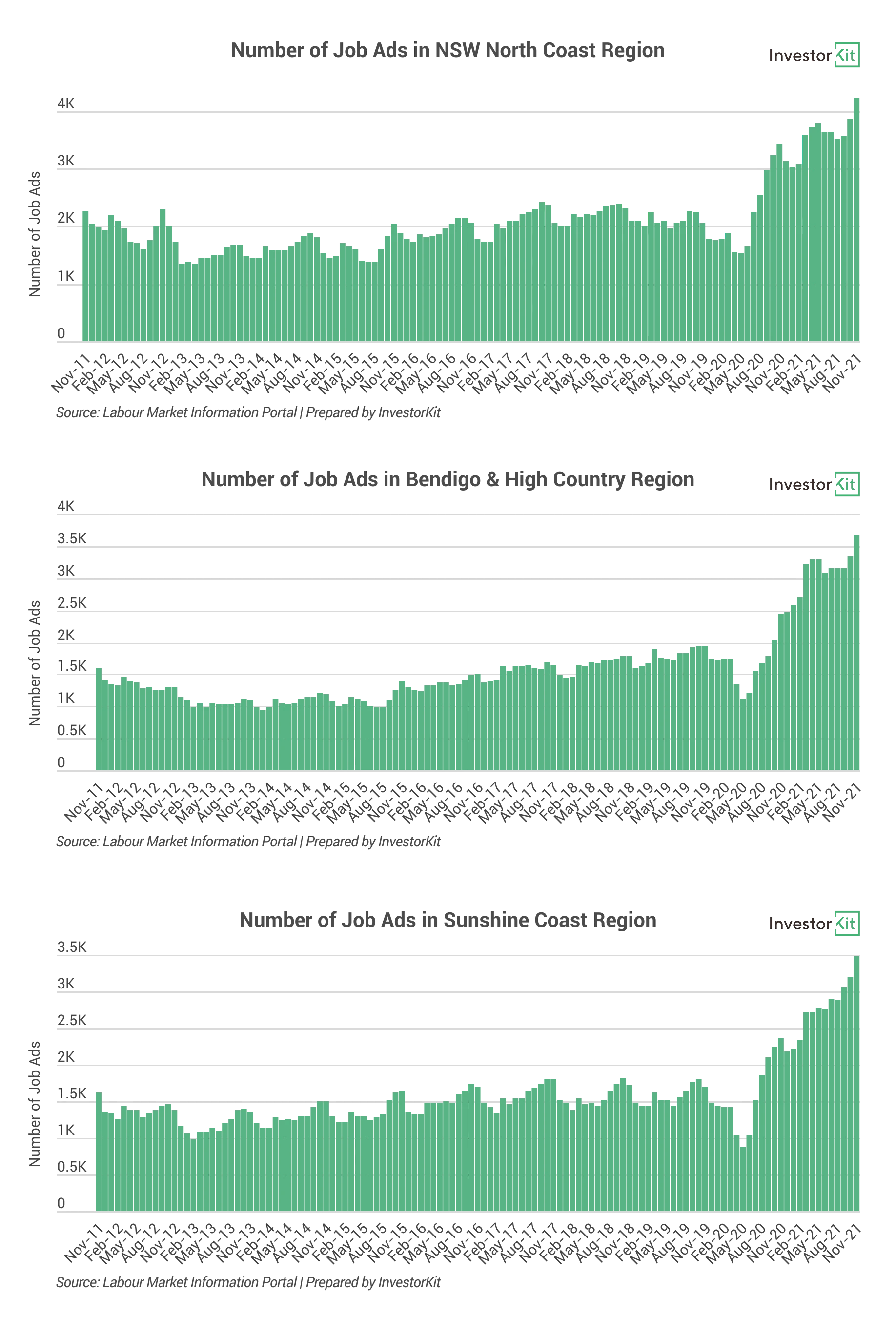 Chart of number of job ads north coast & bendigo & sunshine coast for return to normal