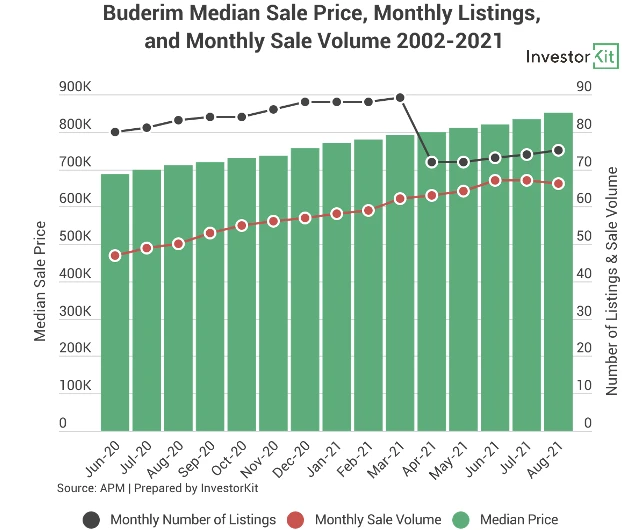 Line chart showing price segmentation is stable, so the median price reflects the market trend very well