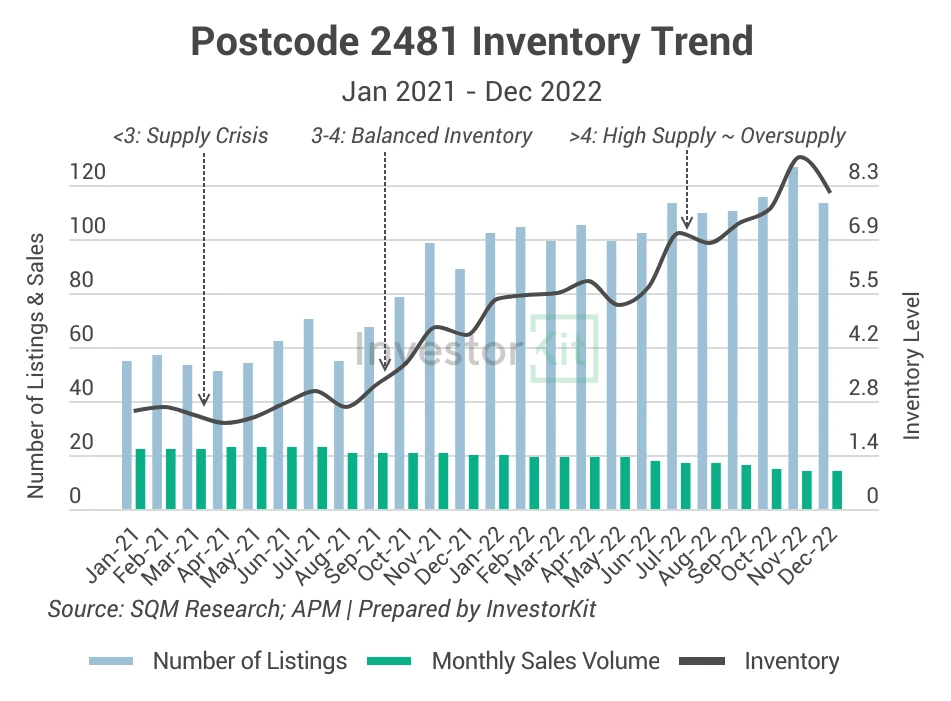 Line chart showing that pressure relief finally resulted in the extensive price decline starting sep 2022