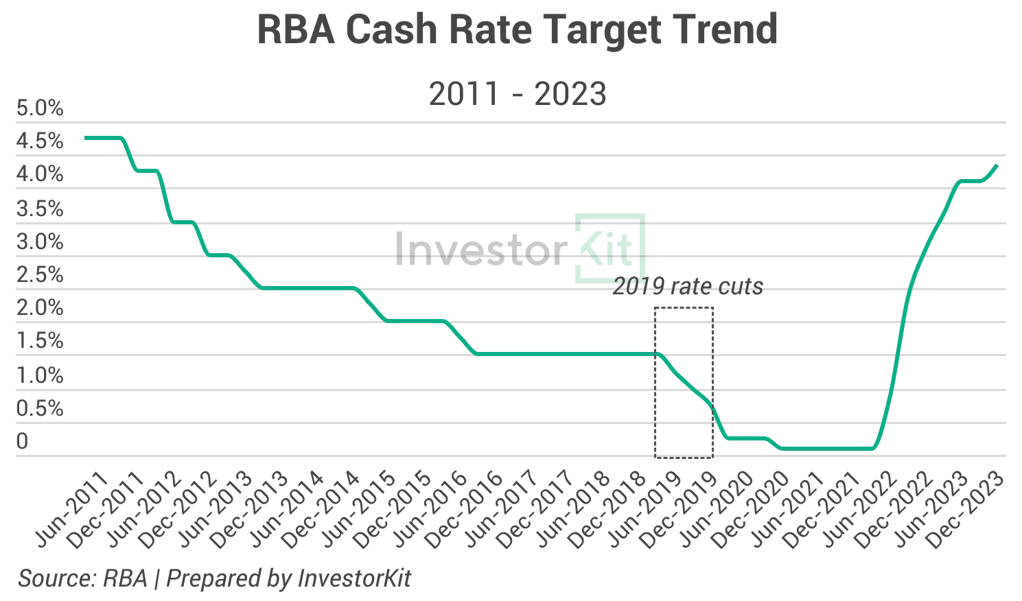 Map showing cash rate trend in the impact of rental yield on growth