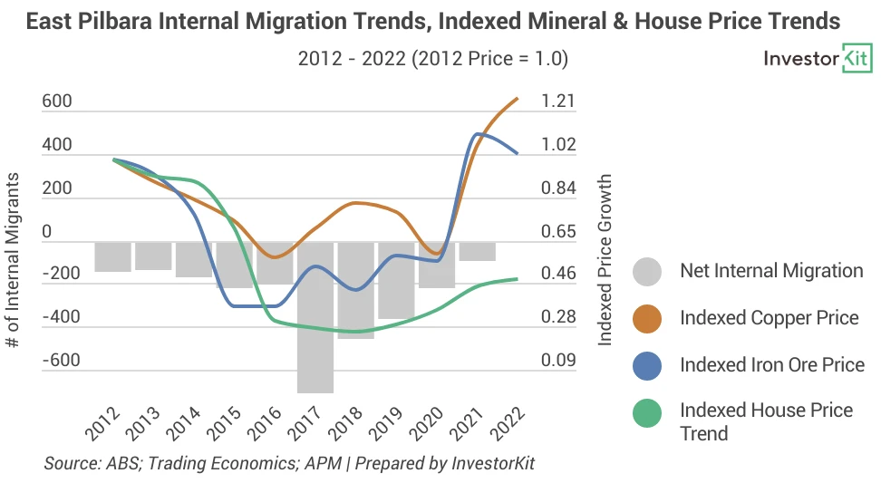 Combined chart of East Pilbara migration, mineral prices and house prices, 2012 to 2022
