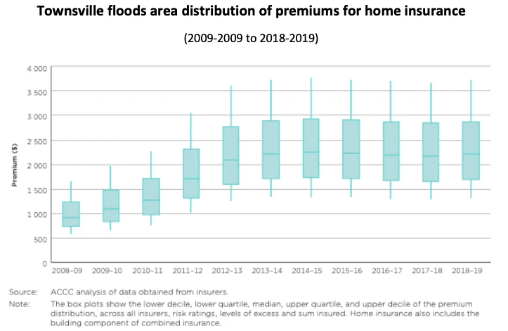 Townsville flood area insurance premium distribution