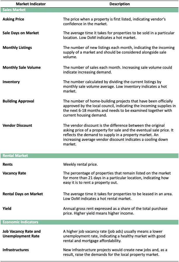 Table defining property market indicators used in local economic analysis
