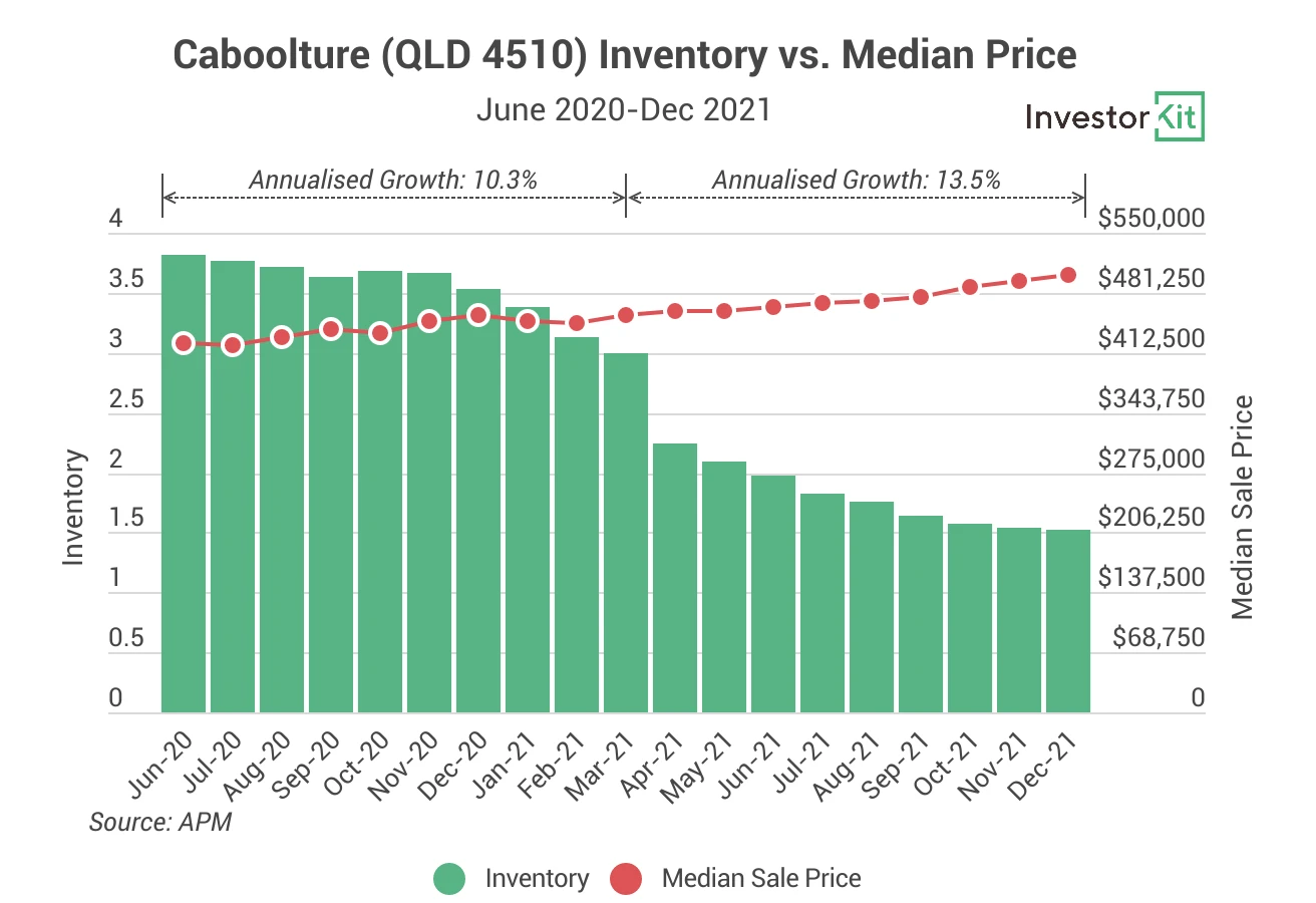 Line chart of inventory vs median price for you can’t solely rely on sale volumes
