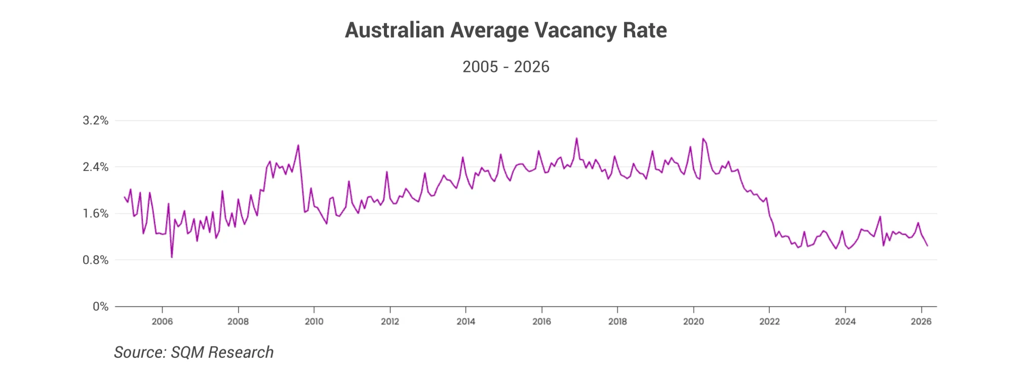 Australia vacancy rate 2005 - 2026
