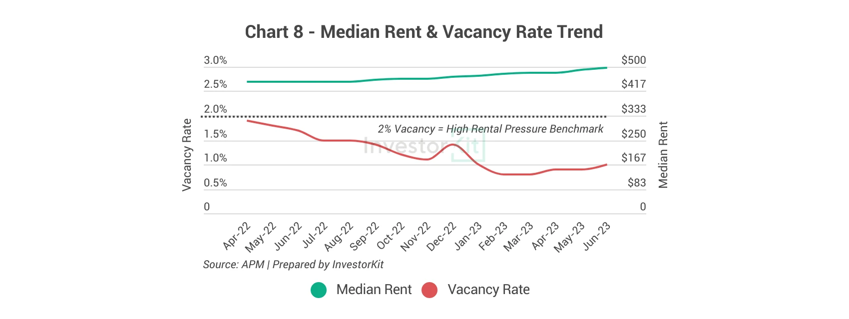 Line chart of median rent and residential vacancy rate for Greater Melbourne