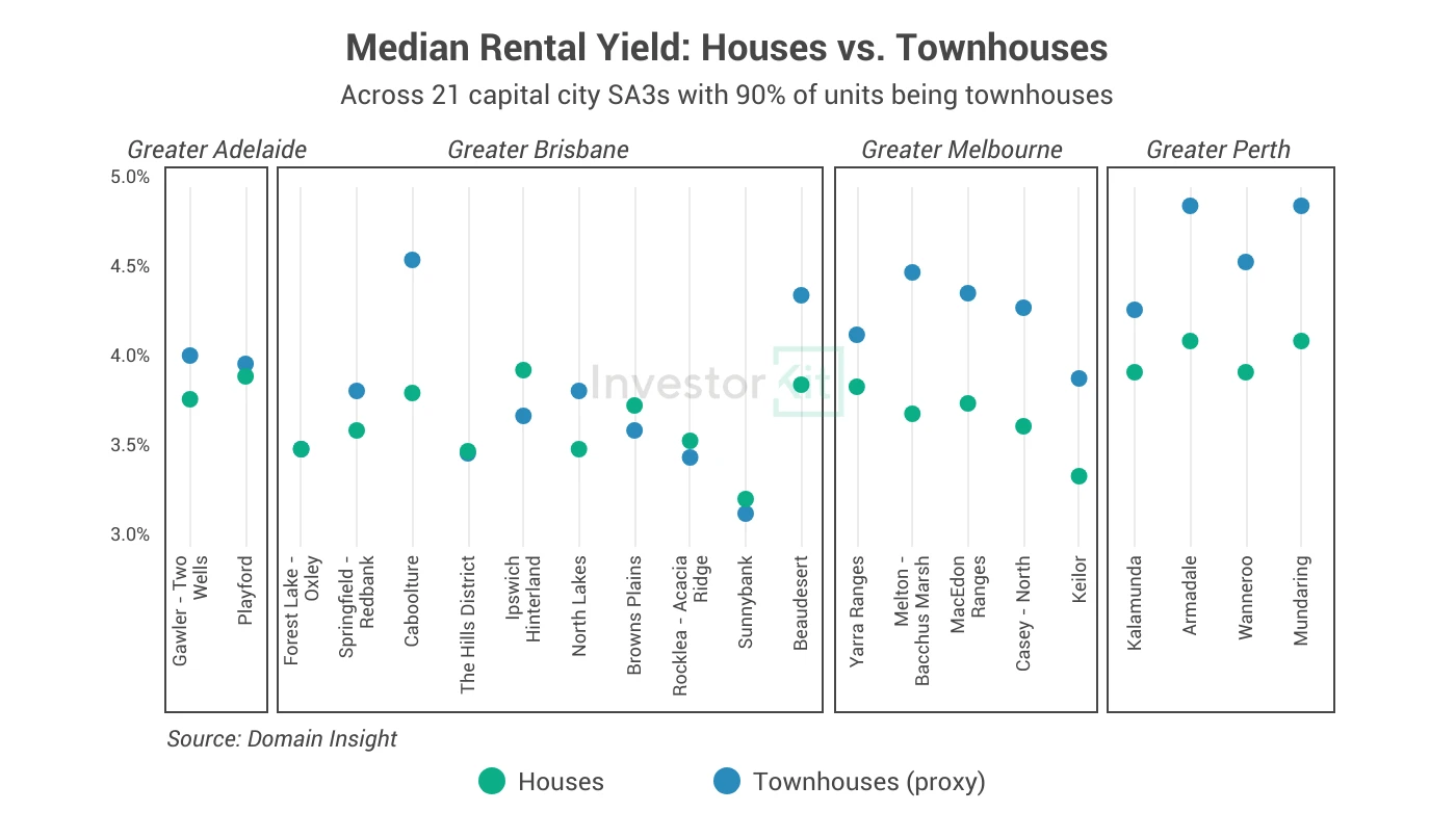 Dot plot comparing house and townhouse rental yields across 21 capital city SA3 regions