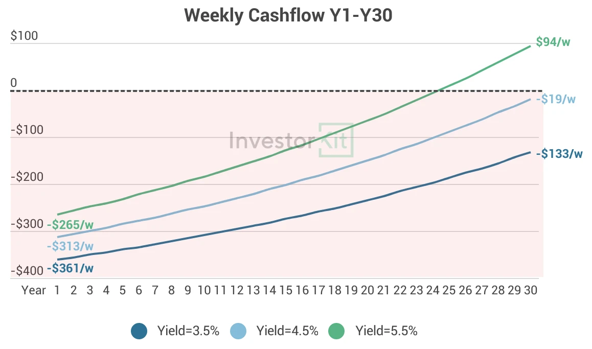 Line chart of weekly cashflow for falling and rising yields
