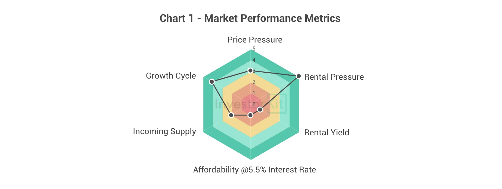 Radar chart of price pressure, rental pressure, yield, affordability and supply for Greater Melbourne