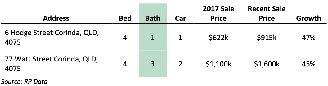 Line chart of group c for do bedrooms, bathrooms, and materials affect capital growth