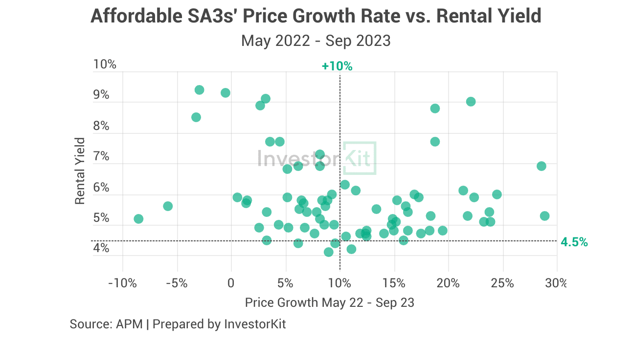 Scatter plot of affordable SA3 house price growth against rental yield, May 2022 to September 2023