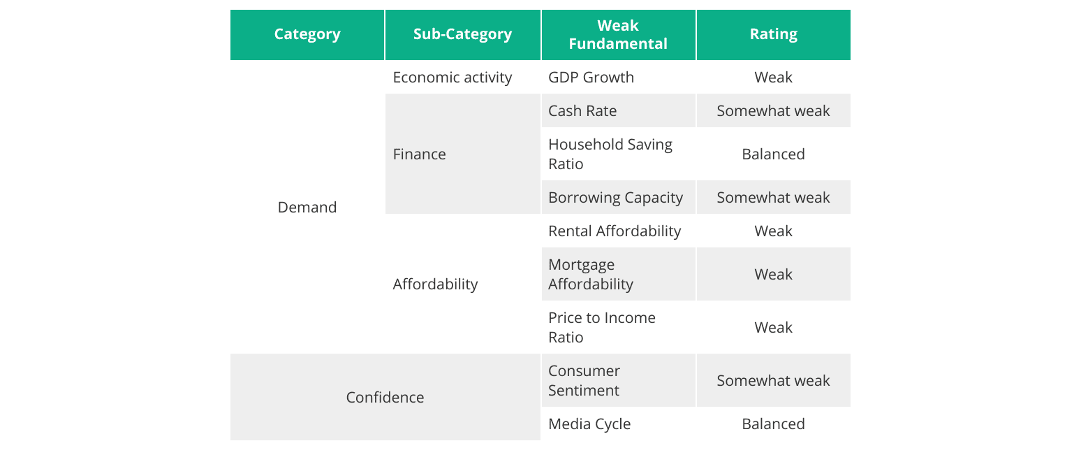 Chart showing some fundamentals, especially the affordability-related ones, need more than just rate cuts to come to a strong