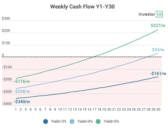 Line chart of weekly cash flow y1 y30 for it’s not all about yields