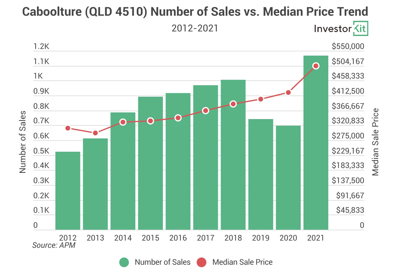 Chart supporting you can’t solely rely on sale volumes