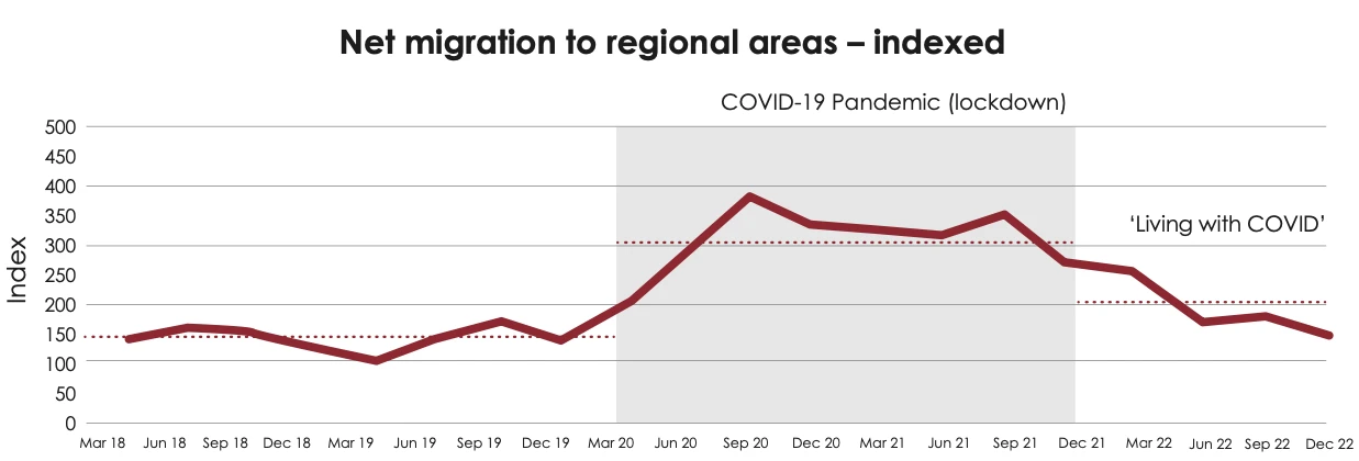 Line chart of indexed net migration to regional Australia, 2018 to 2022