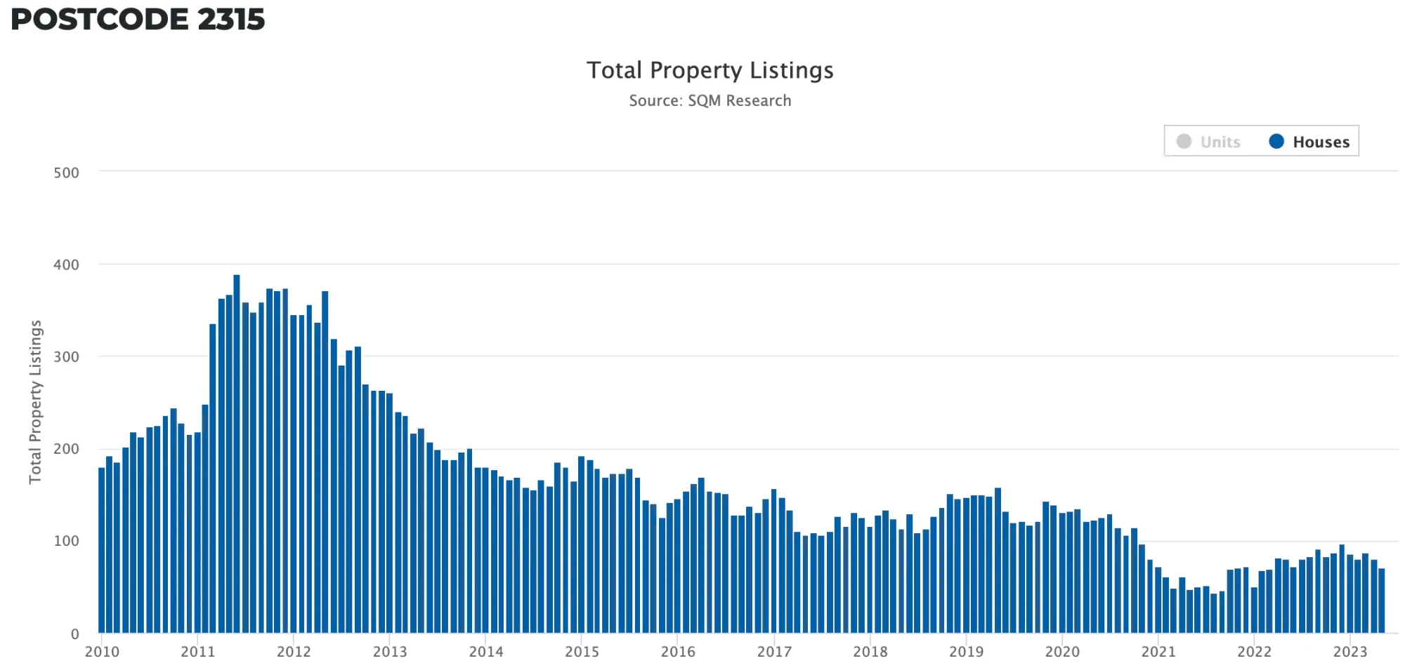 Line chart of # of listings for market categorisation deep-dive: second-wind